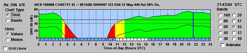 ACE-HF PRO Best Time of Day Chart